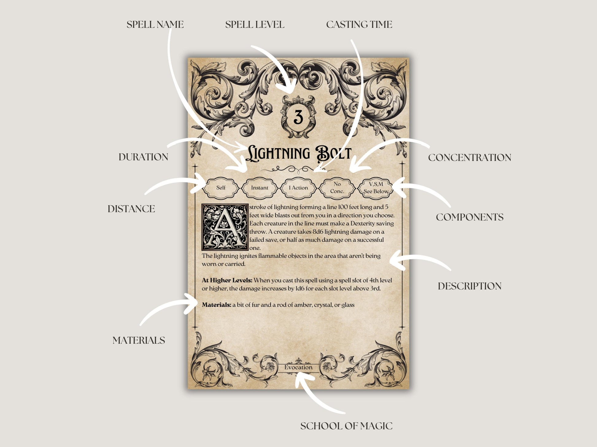 Magical spell card with labeled components on a white background